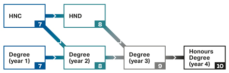 Graphic of a progression chart showing the routes from HNC and HND to degree