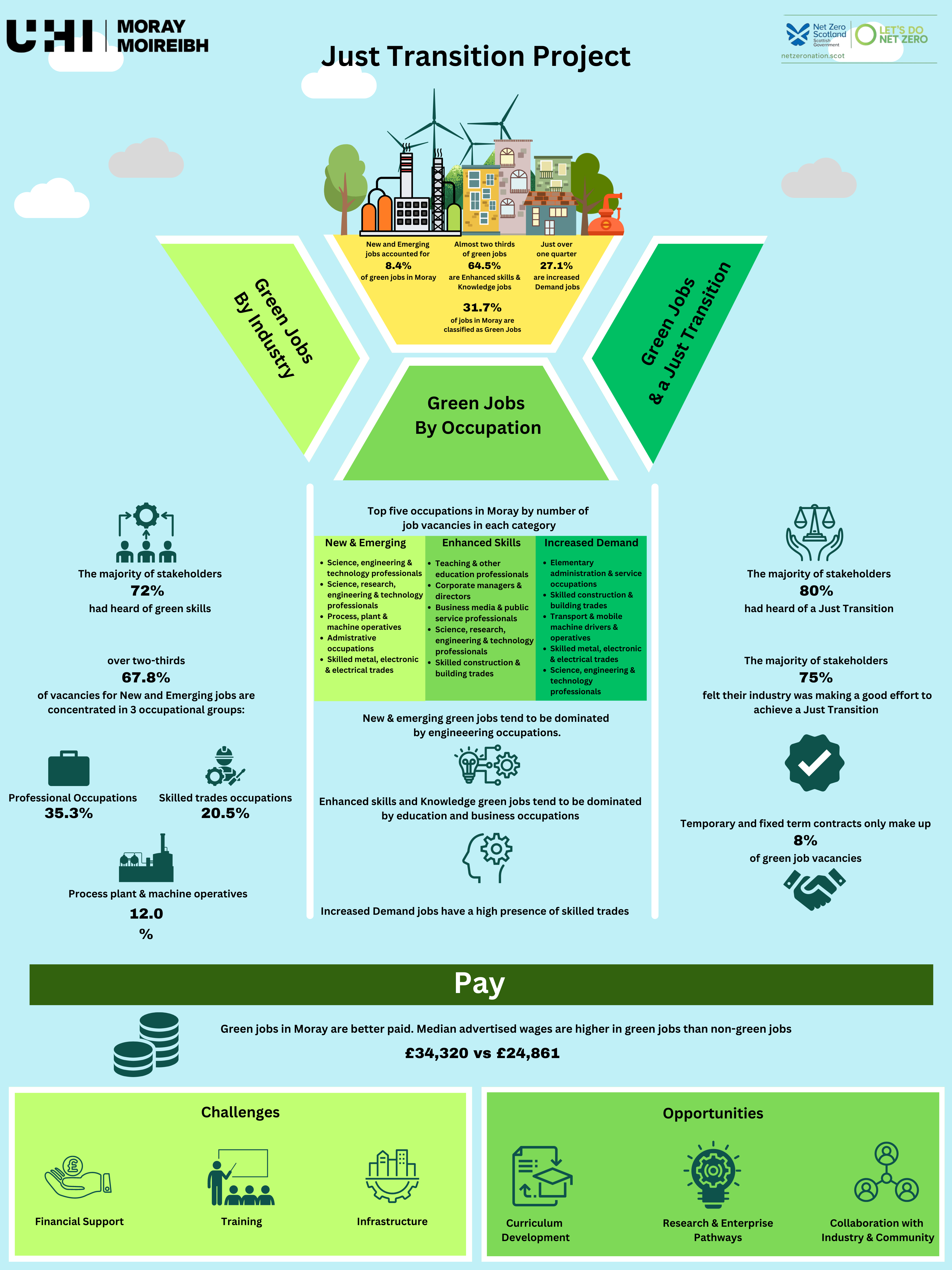PNG file of UHI Moray Just Transition Project infographic Final 2024 - Downloadable and accessible PDF file available on webpage
