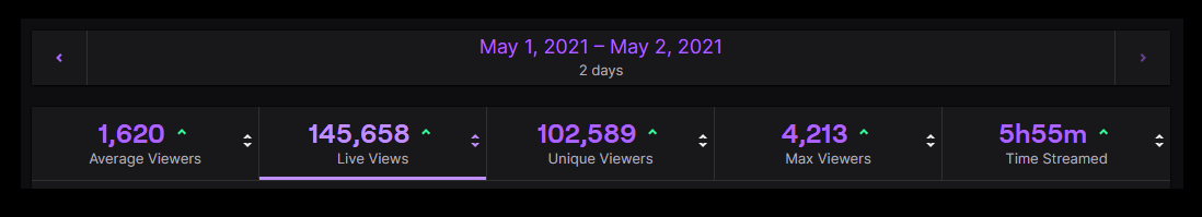 Total viewing figures for the CDN College Esports weekend