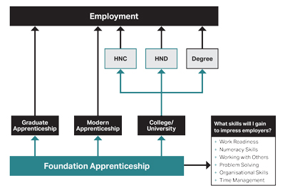 Generic Foundation Apprenticeship Progression Chart