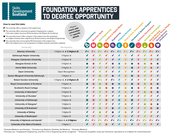 Chart showing FA to university opportunities