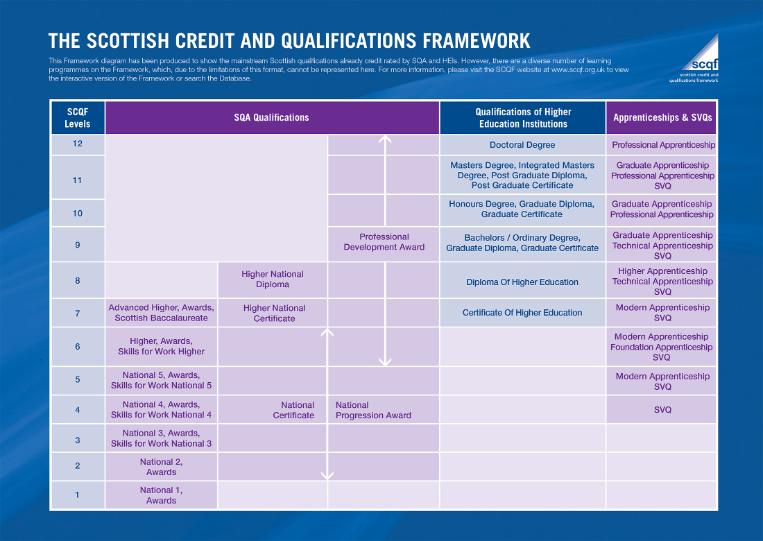 Image of scqf qualifications explained