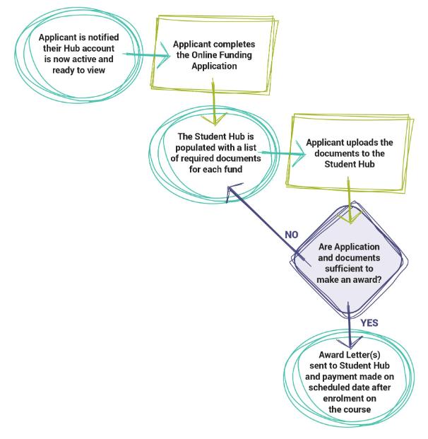 Funding process flowchart