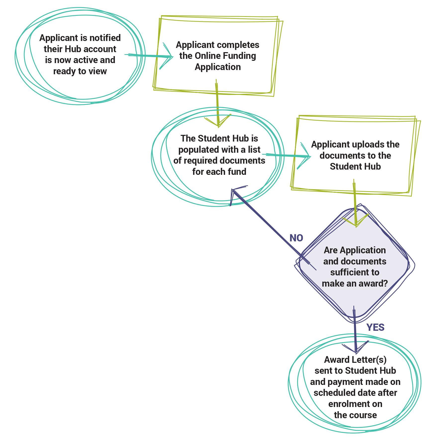 Funding process flowchart